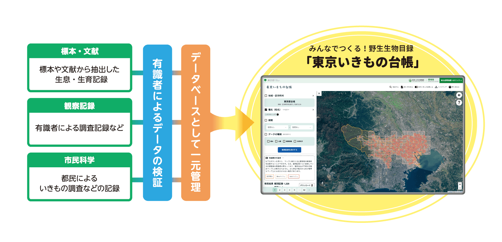 市民科学データ、標本・文献データ、観察情報データを結びつける「東京いきもの台帳」作成までの流れ